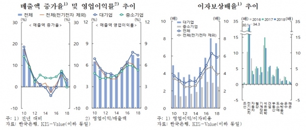 우리나라 기업의 매출액 증가율, 영업이익률, 이자보상배율 추이. 한국은행 제공