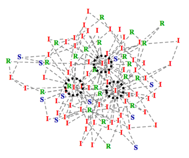 전염병 확산을 나타내는 네트워크, 청색은 미 감염자(S), 적색은 감염자(I), 녹색은 회복자(R), 검은색 원은 슈퍼 전파자