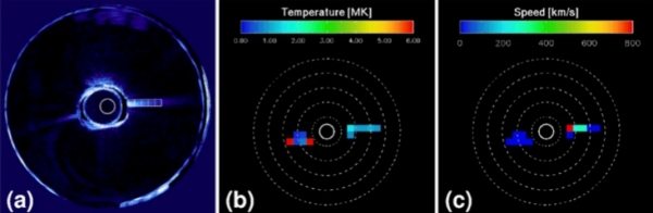 코로나그래프로 얻은 태양 코로나 스트리머(좌우로 길쭉하게 뻗어 나온 구조물). 가운데 원이 태양이 가려진 부분이고 원 주변에 존재하는 외부 코로나를 확인할 수 있다. (a)는 편광밝기 영상이며 같은 영역의 온도(b)와 입자의 속도(c) 분포를 알 수 있다.