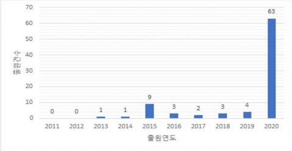 최근 10년간 음압병동 전체 특허출원 동향 (2011~2020년)