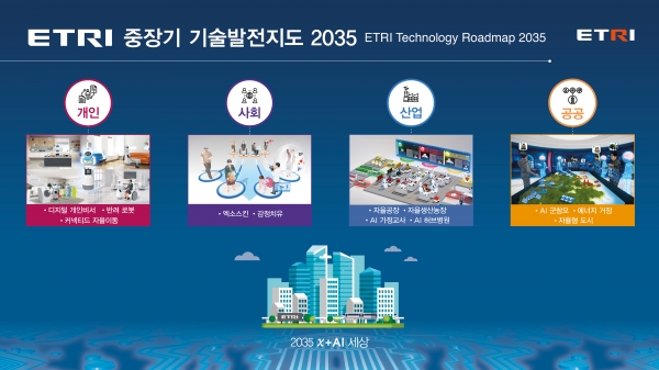 ETRI 중장기 기술발전지도 2035 4대 분야 지능화 개념도