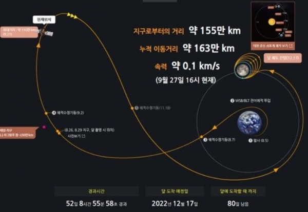 한국 최초의 달 탐사선 '다누리'의 27일 오후 비행 위치 모식도 (한국항공우주연구원 제공)