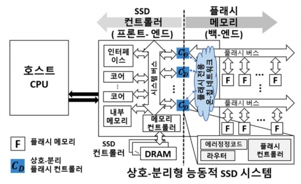 김동준 교수팀이 개발한 고성능 조립형 SSD 시스템 구조 모식도