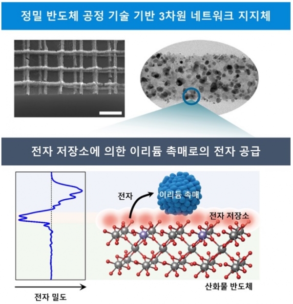 '전자 저장소'를 함유한 3차원 네트워크 구조의 산화물 반도체를 지지체로 사용한 수소생산 촉매